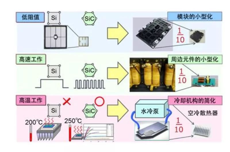 SiC 更容易實(shí)現(xiàn)模塊的小型化、更耐高溫