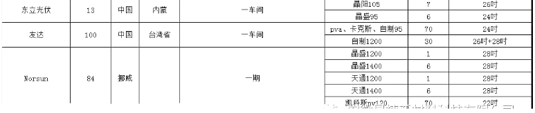 單晶廠爐臺(tái)數(shù)量及熱場數(shù)據(jù)