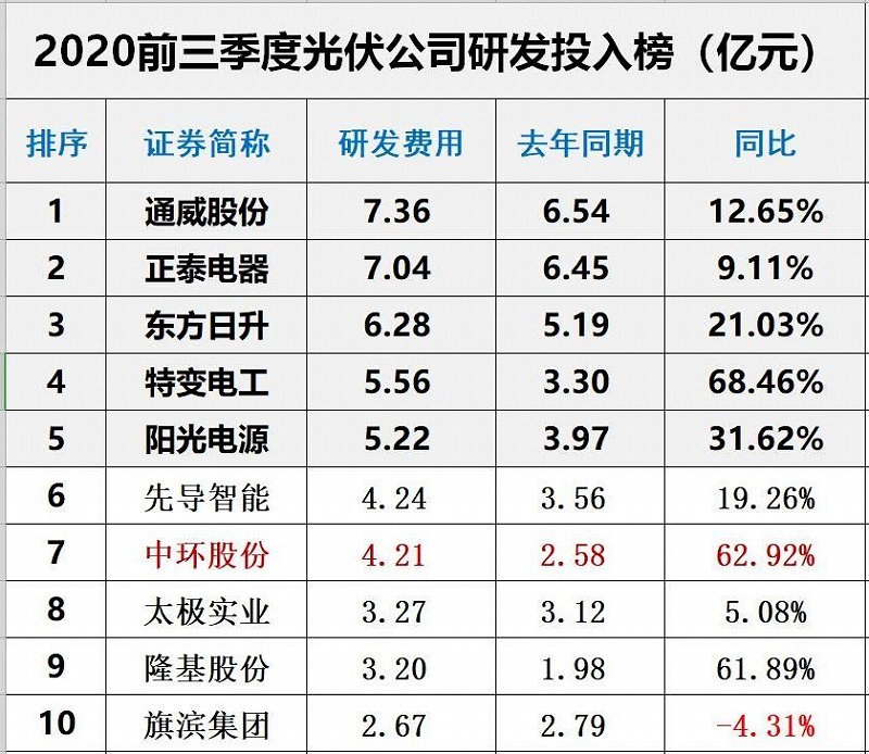 2020年前三季度光伏企業(yè)創(chuàng)新投入排行榜前10