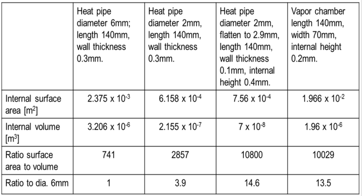比較超薄蒸汽室及普通圓形熱管表面積與內(nèi)部空間的比值