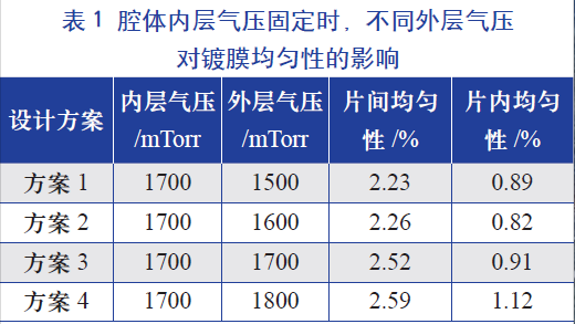 腔體內(nèi)層氣壓固定時(shí)，不同的外層氣壓對(duì)鍍膜均勻性的影響