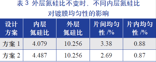 外層氮硅比(即氨氣和硅烷氣體的比值)不變時(shí)，不同內(nèi)層氮硅比對(duì)鍍膜均勻性的影響